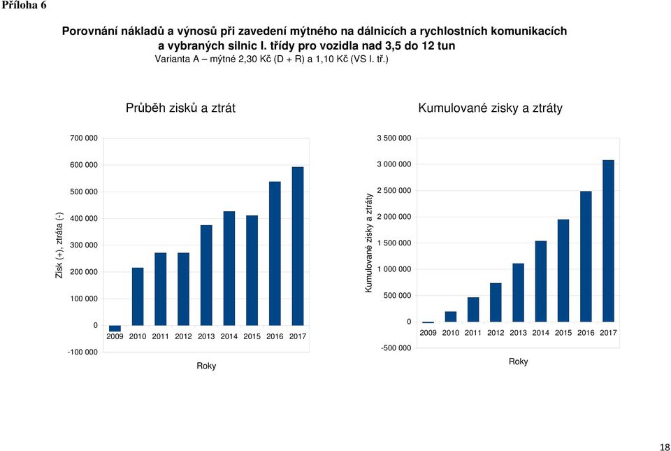 ) Průběh zisků a ztrát Kumulované zisky a ztráty 700 000 3 500 000 600 000 3 000 000 Zisk (+), ztráta (-) 500 000 400 000 300 000 200 000