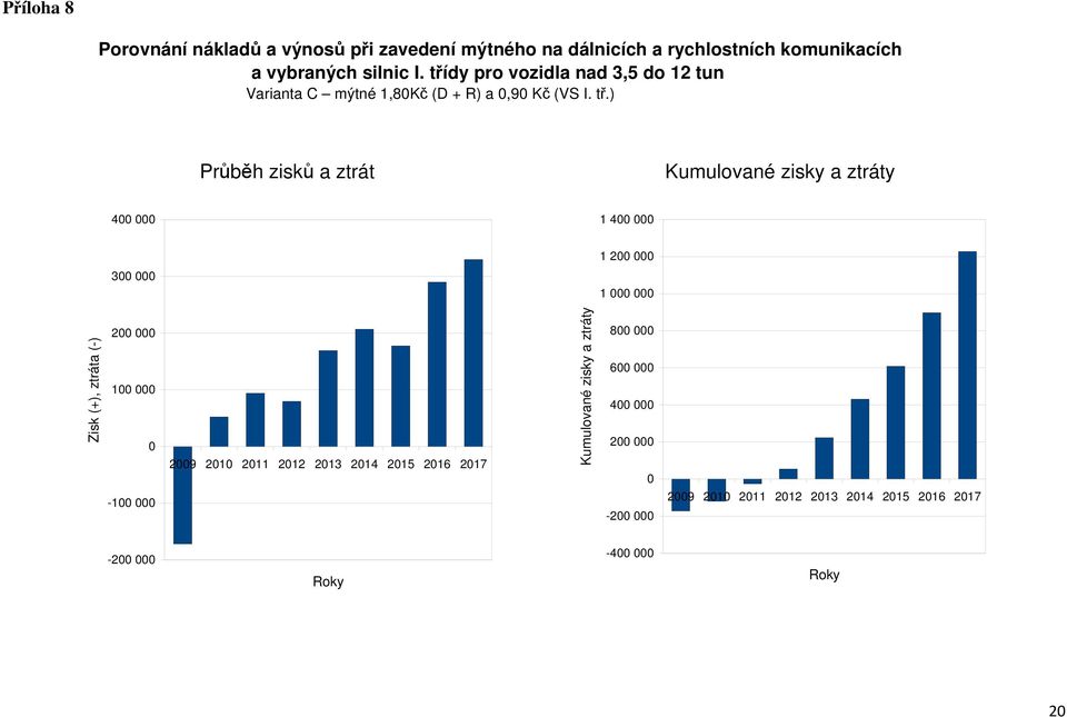 ) Průběh zisků a ztrát Kumulované zisky a ztráty 400 000 1 400 000 1 200 000 300 000 1 000 000 Zisk (+), ztráta (-) 200 000 100 000