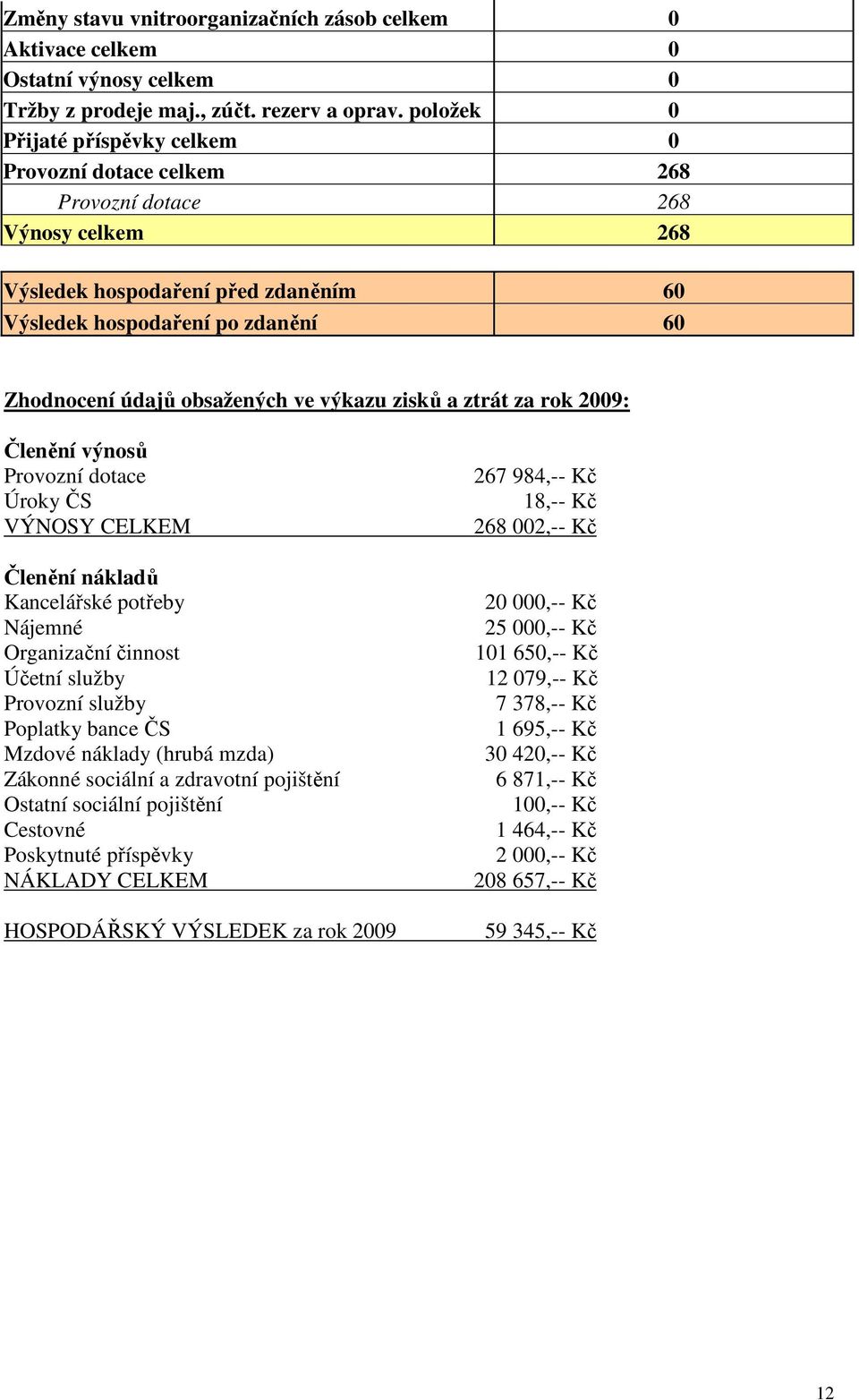 obsažených ve výkazu zisků a ztrát za rok 2009: Členění výnosů Provozní dotace Úroky ČS VÝNOSY CELKEM Členění nákladů Kancelářské potřeby Nájemné Organizační činnost Účetní služby Provozní služby