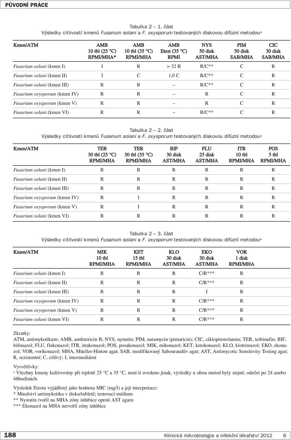 Fusarium solani (kmen I) I R > 32 R R/C** C R Fusarium solani (kmen II) I C 1,0 C R/C** C R Fusarium solani (kmen III) R R R/C** C R Fusarium oxysporum (kmen IV) R R R C R Fusarium oxysporum (kmen V)