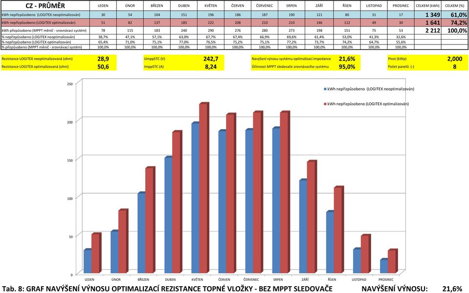 212 100,0% % nepřizpůsobeno (LOGITEX neoptimalizován) 38,7% 47,1% 57,1% 63,0% 67,7% 67,4% 66,9% 69,6% 61,4% 53,0% 41,3% 32,6% % nepřizpůsobeno (LOGITEX optimalizován) 65,4% 71,0% 75,1% 77,0% 76,5%