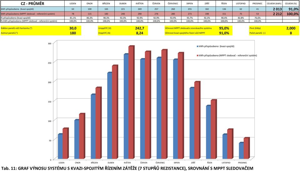 90,4% 82,8% 76,6% % přizpůsobeno (MPPT sledovač - referenční systém) 100,0% 100,0% 100,0% 100,0% 100,0% 100,0% 100,0% 100,0% 100,0% 100,0% 100,0% 100,0% Náklon panelů vůči horizontu ( ) 30,0 UmppSTC