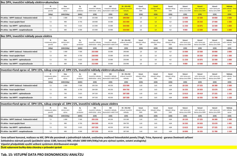 (CZK) (CZK) (CZK) (CZK) (CZK) FV ohřev - MPPT sledovač - frekvenční měnič 7,5 1 000 7 500 255 000 35 000 290 000 2,0 3,0 4,0 15 000 22 500 30 000 2 000 FV ohřev - kvazi-spojité řízení 7,5 900 6 750