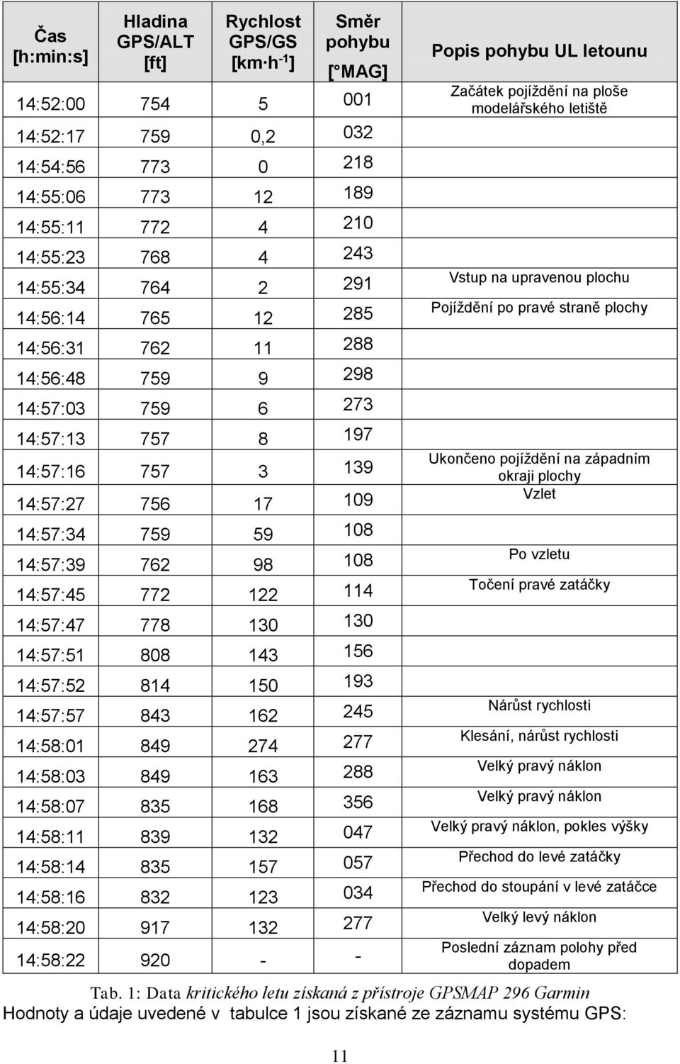 1: Data kritického letu získaná z přístroje GPSMAP 296 Garmin Hodnoty a údaje uvedené v tabulce 1 jsou získané ze záznamu systému GPS: 11 Popis pohybu UL letounu Začátek pojíždění na ploše