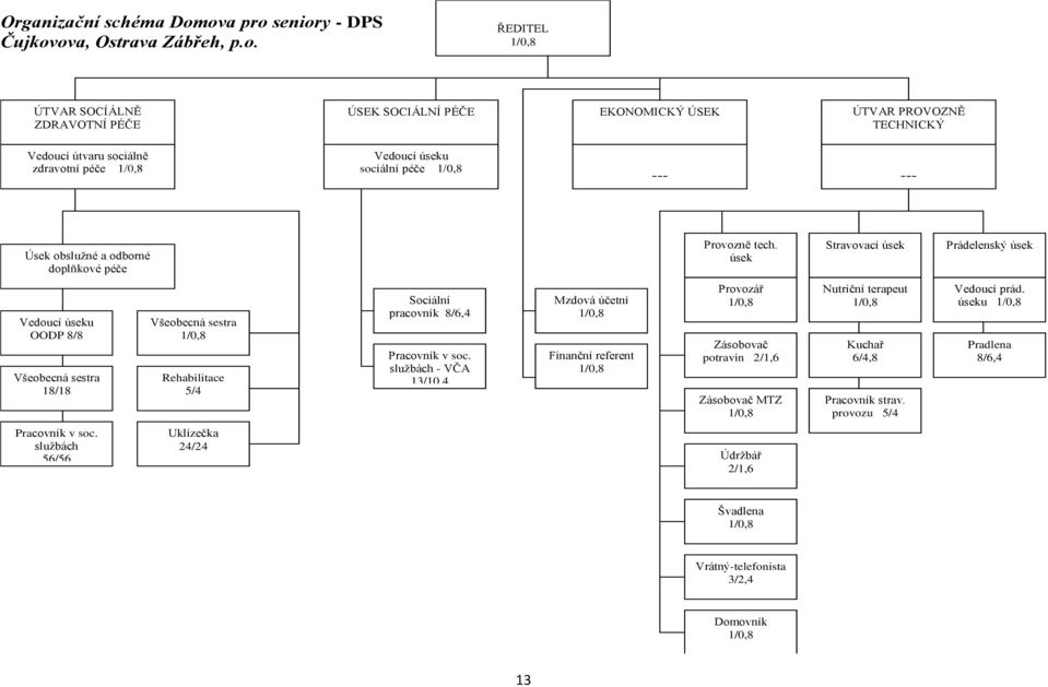 Vedoucí úseku sociální péče --- --- Úsek obslužné a odborné doplňkové péče Provozně tech.