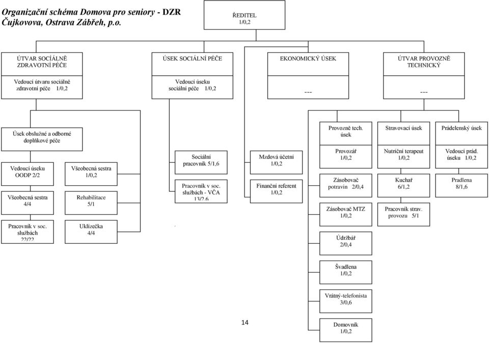 Vedoucí úseku sociální péče --- --- Úsek obslužné a odborné doplňkové péče Provozně tech.