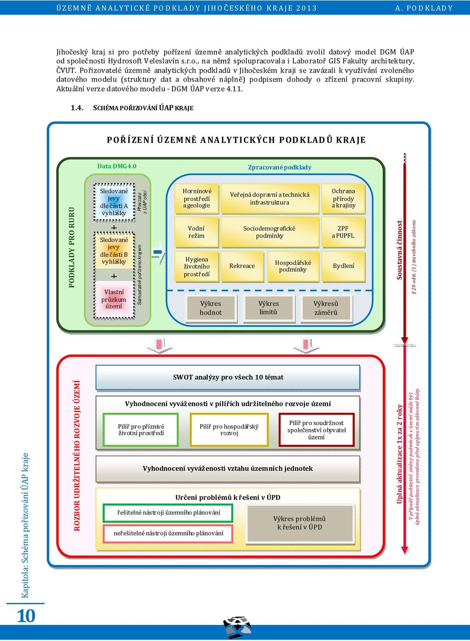 Aktuální verze datového modelu - DGM ÚAP verze 4.11. 1.4. SCHÉMA POŘIZOVÁNÍ ÚAP KRAJE POŘÍZENÍ ÚZEMNĚ ANALYTICKÝCH PODKLADŮ KRAJE Data DMG 4.