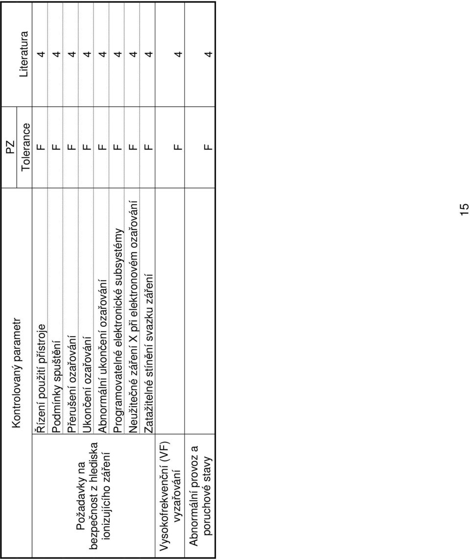 ozařování F 4 Programovatelné elektronické subsystémy F 4 Neužitečné záření X při elektronovém ozařování F 4