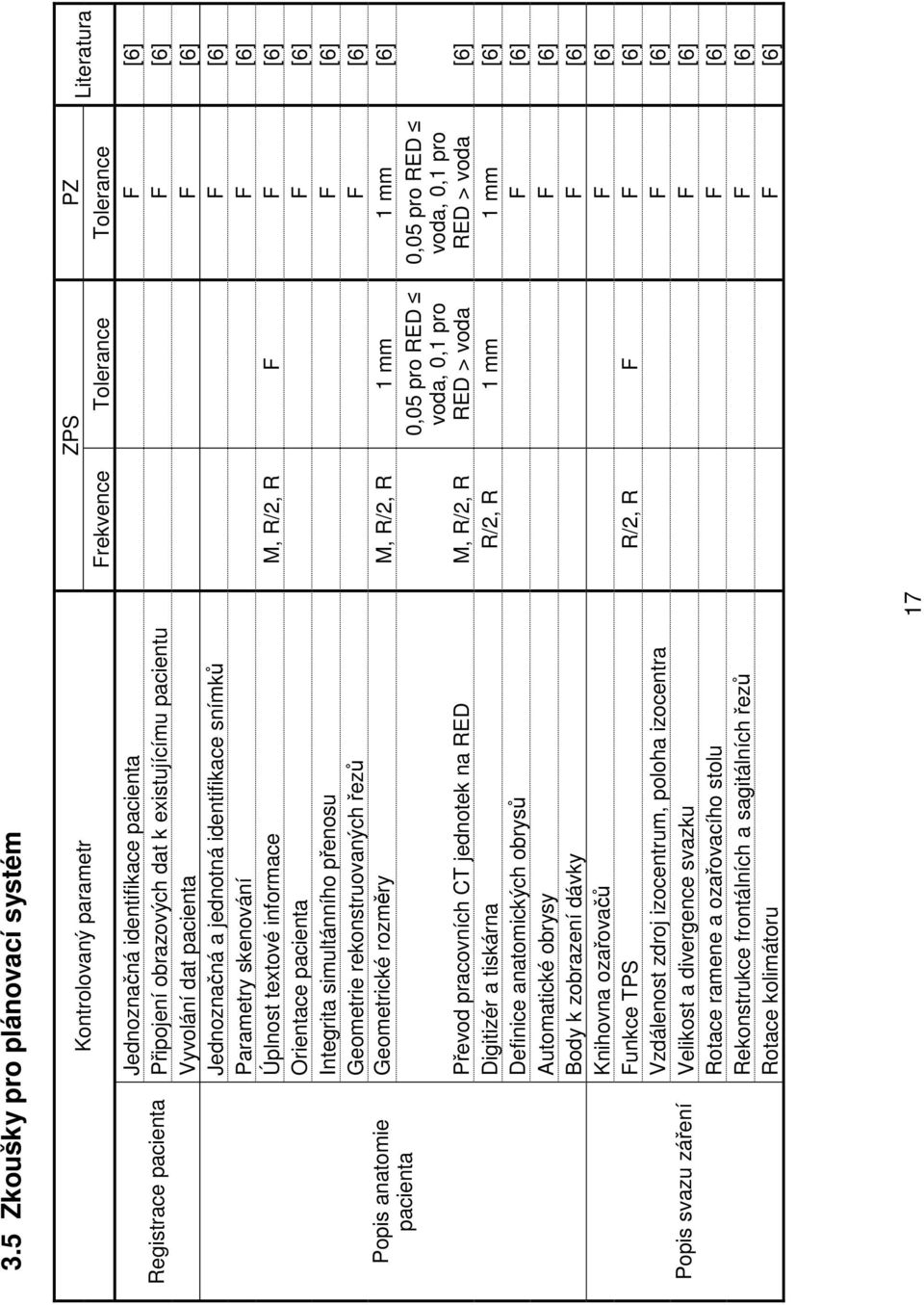 F F [6] Orientace pacienta F [6] Integrita simultánního přenosu F [6] Geometrie rekonstruovaných řezů F [6] Geometrické rozměry M, R/2, R 1 mm 1 mm [6] 0,05 pro RED voda, 0,1 pro RED > voda 0,05 pro
