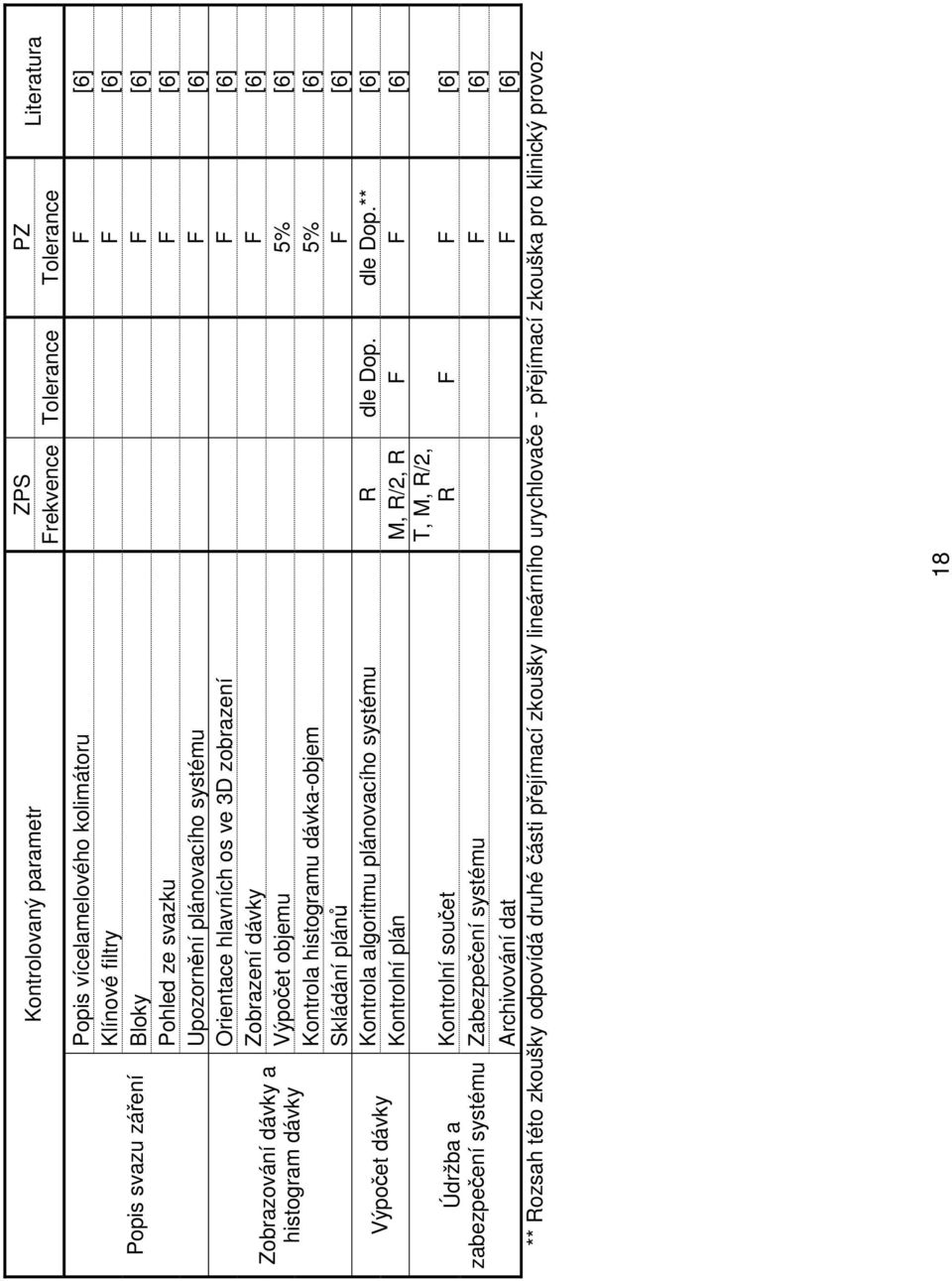 objemu 5% [6] Kontrola histogramu dávka-objem 5% [6] Skládání plánů F [6] Kontrola algoritmu plánovacího systému R dle Dop.