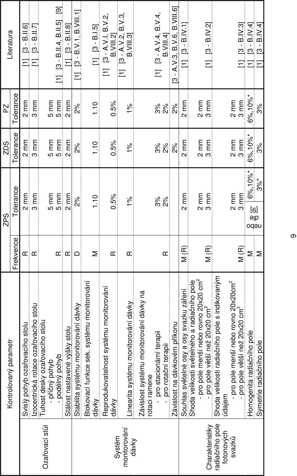 II.4, B.II.5] [9] Stálost nastavené výšky stolu R 2 mm 2 mm 2 mm [1] [3 - B.II.8] Stabilita systému monitorování dávky D 2% 2% 2% [1] [3 - B.V.1, B.VIII.1] Blokovací funkce sek.