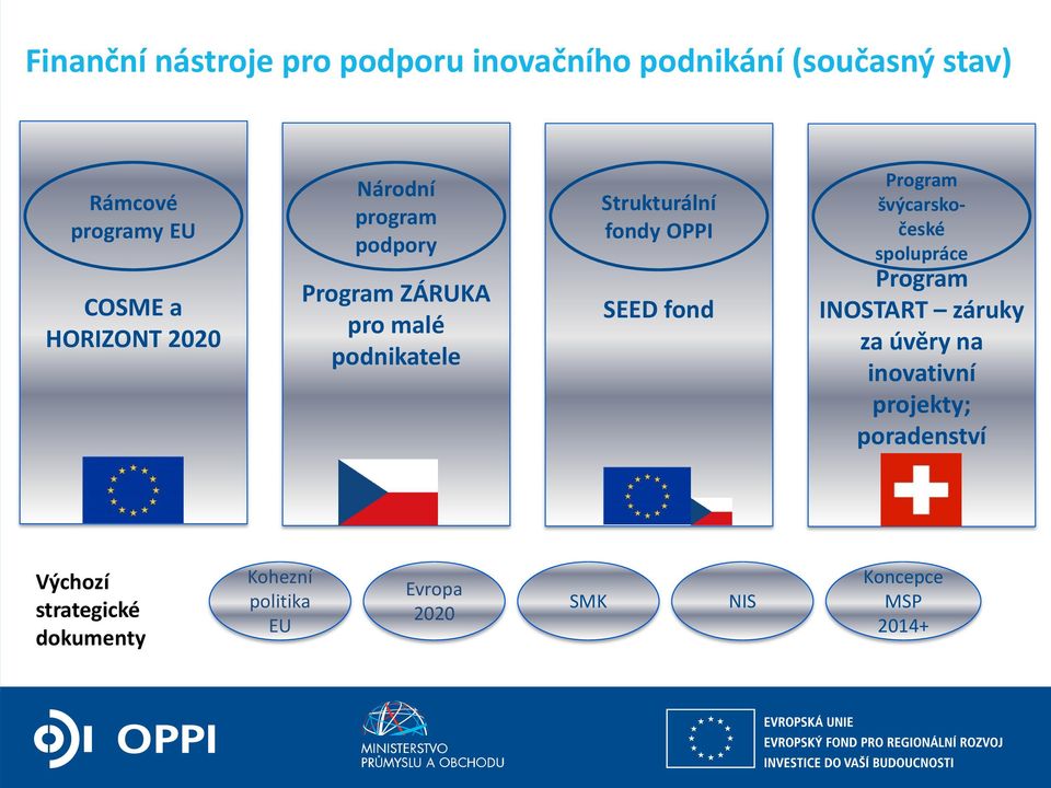 SEED fond Program švýcarskočeské spolupráce Program INOSTART záruky za úvěry na inovativní