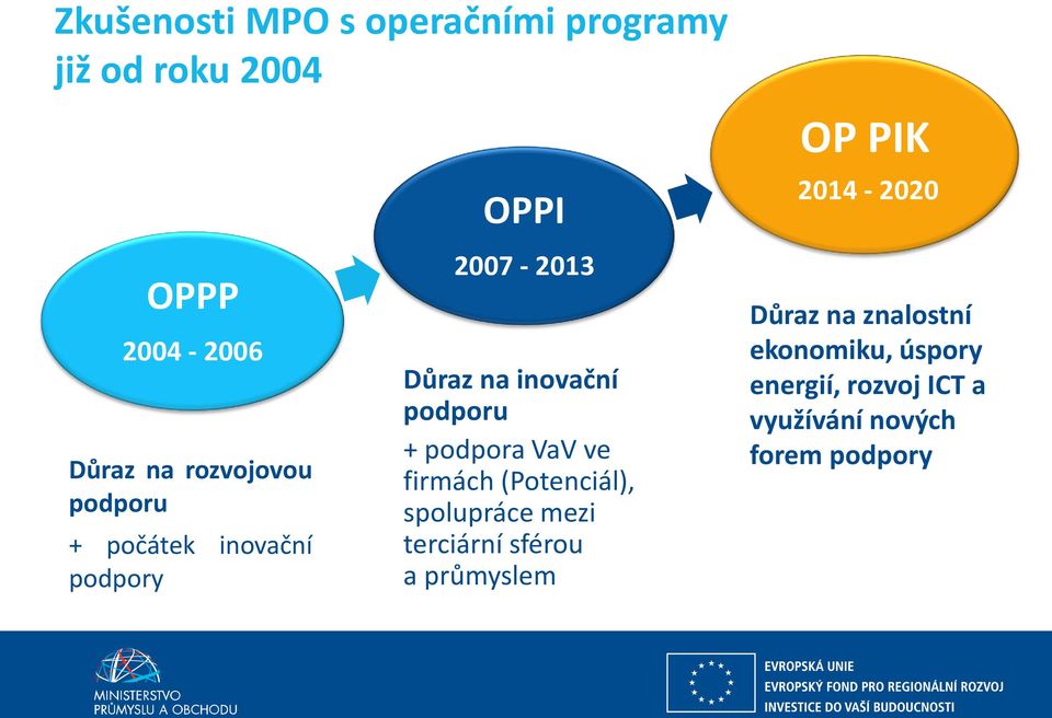 VaV ve firmách (Potenciál), spolupráce mezi terciární sférou a průmyslem OP PIK