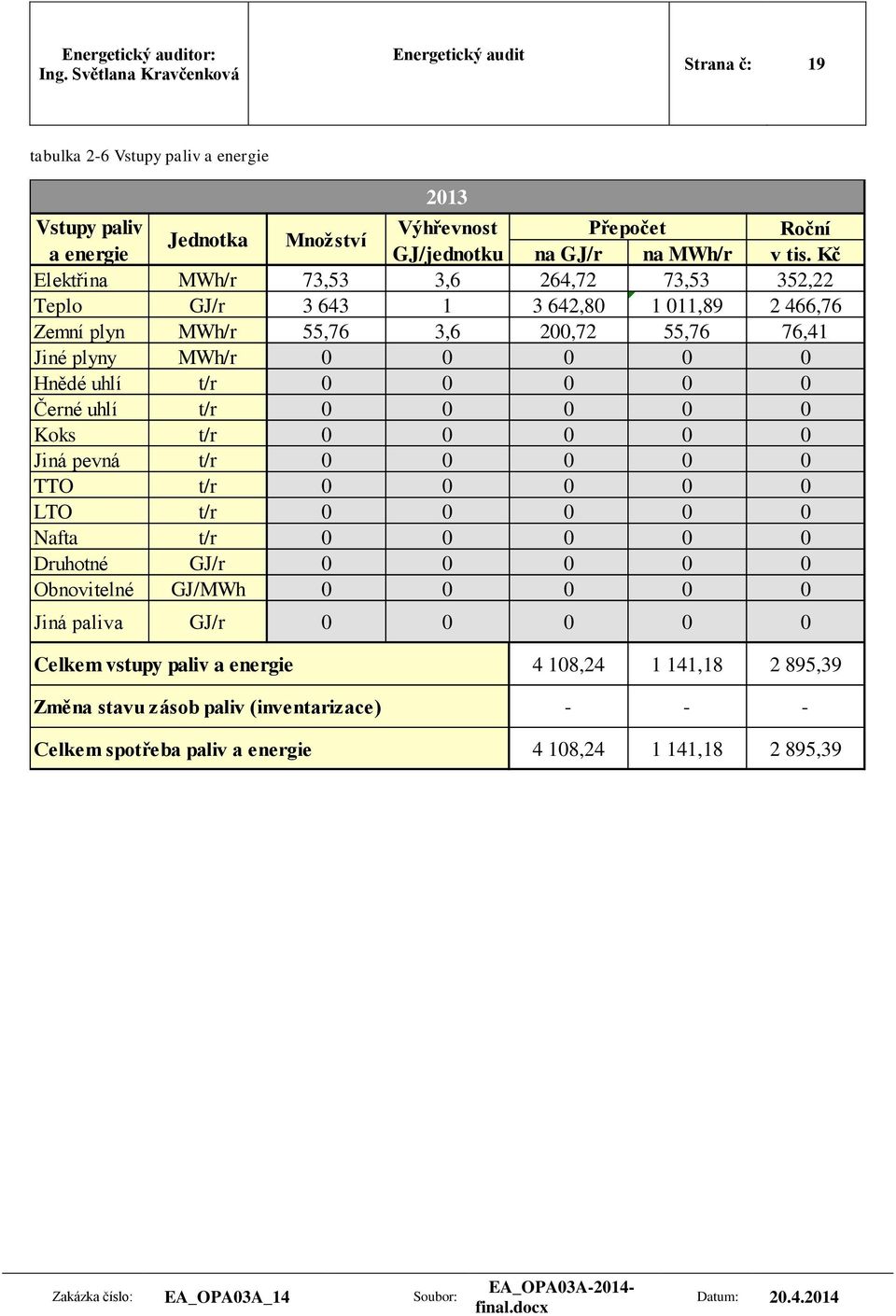 t/r 0 0 0 0 0 Černé uhlí t/r 0 0 0 0 0 Koks t/r 0 0 0 0 0 Jiná pevná t/r 0 0 0 0 0 TTO t/r 0 0 0 0 0 LTO t/r 0 0 0 0 0 Nafta t/r 0 0 0 0 0 Druhotné GJ/r 0 0 0 0 0 Obnovitelné