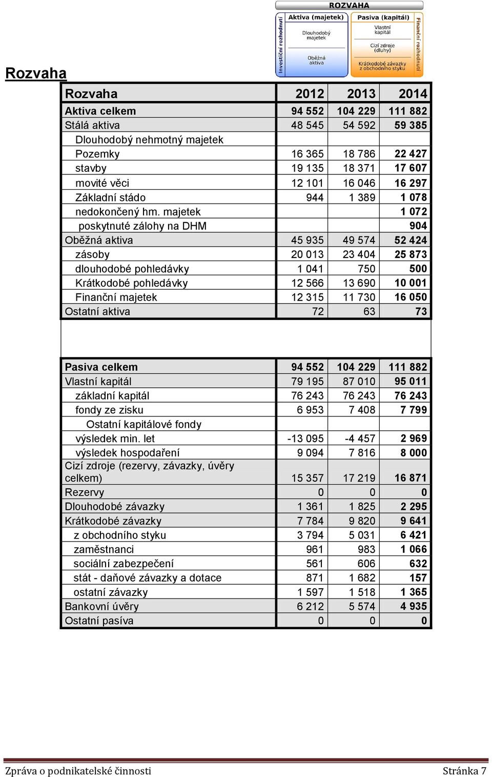 majetek 1 072 poskytnuté zálohy na DHM 904 Oběžná aktiva 45 935 49 574 52 424 zásoby 20 013 23 404 25 873 dlouhodobé pohledávky 1 041 750 500 Krátkodobé pohledávky 12 566 13 690 10 001 Finanční