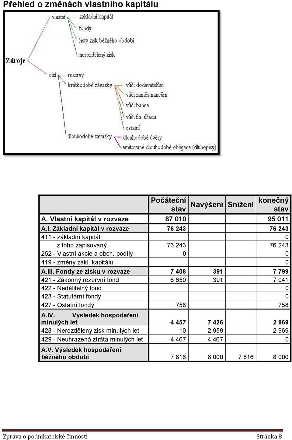 Fondy ze zisku v rozvaze 7 408 391 7 799 421 - Zákonný rezervní fond 6 650 391 7 041 422 - Nedělitelný fond 0 423 - Statutární fondy 0 427 - Ostatní fondy 758 758 A.IV.
