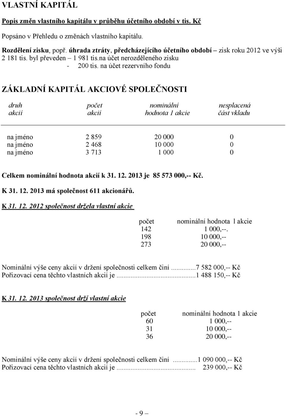 na účet rezervního fondu ZÁKLADNÍ KAPITÁL AKCIOVÉ SPOLEČNOSTI druh počet nominální nesplacená akcií akcií hodnota 1 akcie část vkladu na jméno 2 859 20 000 0 na jméno 2 468 10 000 0 na jméno 3 713 1