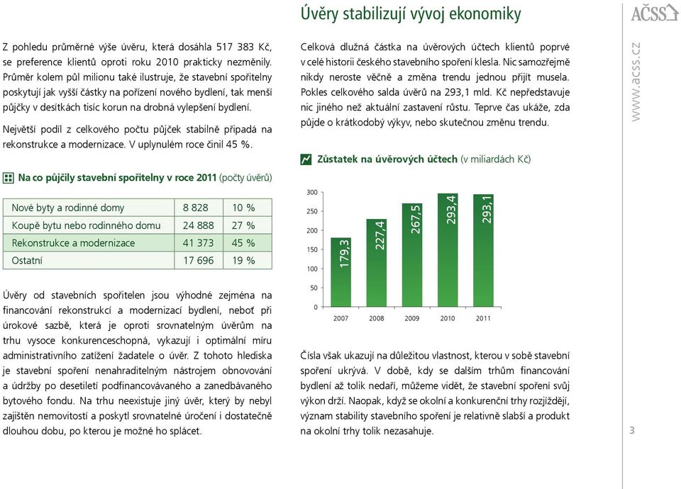 Největší podíl z celkového počtu půjček stabilně připadá na rekonstrukce a modernizace. V uplynulém roce činil 45 %.