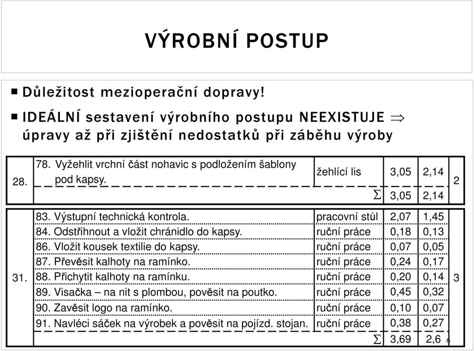 Odstřihnout a vložit chránidlo do kapsy. ruční práce 0,18 0,13 86. Vložit kousek textilie do kapsy. ruční práce 0,07 0,05 87. Převěsit kalhoty na ramínko. ruční práce 0,24 0,17 88.