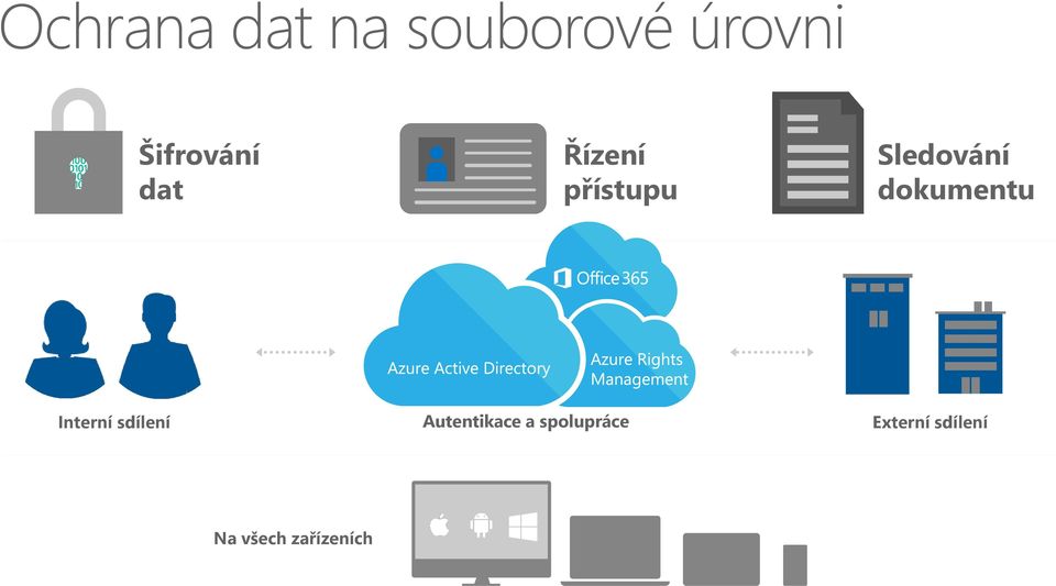 dokumentu Interní sdílení Autentikace a