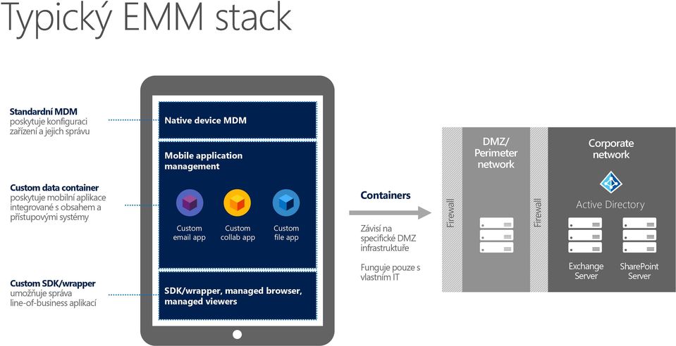 email app Custom collab app Custom file app Containers Závisí na specifické DMZ infrastruktuře Active Directory Custom SDK/wrapper