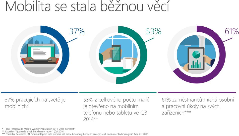 Mobile Worker Population 2011 2015 Forecast ** Experian Quarterly email benchmark report (Q3 2014) *** Forrester