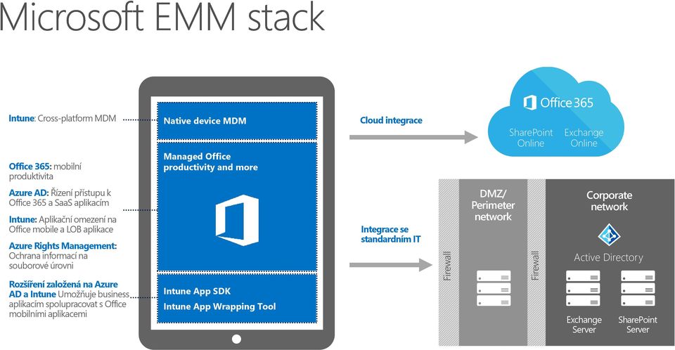 Rights Management: Ochrana informací na souborové úrovni Integrace se standardním IT DMZ/ Perimeter network Corporate network Active Directory Rozšíření