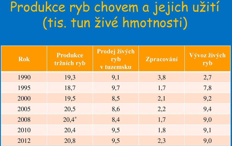 Zpracování Vývoz živých ryb 1990 19,3 9,1 3,8 2,7 1995 18,7 9,7 1,7 7,8