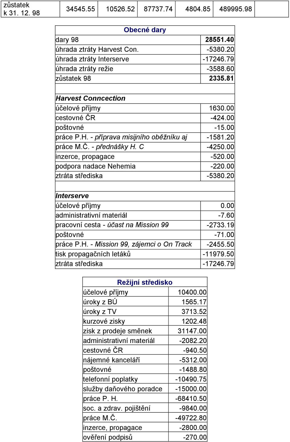 00 inzerce, propagace 520.00 podpora nadace Nehemia 220.00 ztráta střediska 5380.20 Interserve účelové příjmy 0.00 administrativní materiál 7.60 pracovní cesta účast na Mission 99 2733.19 poštovné 71.