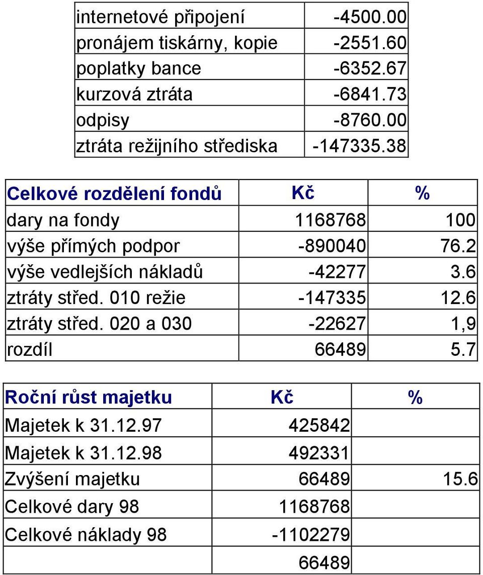 2 výše vedlejších nákladů 42277 3.6 ztráty střed. 010 reţie 147335 12.6 ztráty střed. 020 a 030 22627 1,9 rozdíl 66489 5.