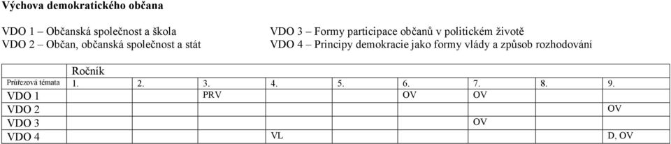 VDO 4 Principy demokracie jako formy vlády a způsob rozhodování Ročník