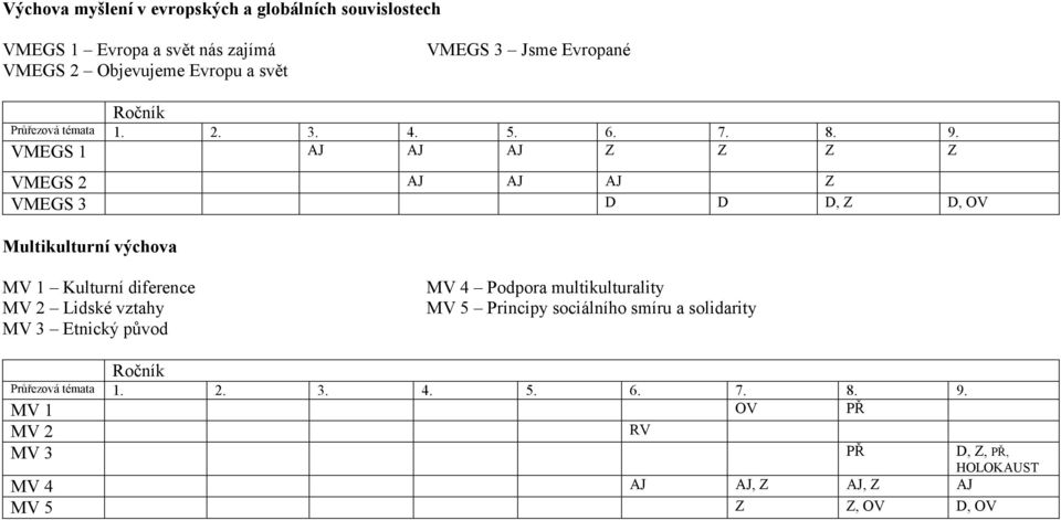 VMEGS 1 AJ AJ AJ Z Z Z Z VMEGS 2 AJ AJ AJ Z VMEGS 3 D D D, Z D, OV Multikulturní výchova MV 1 Kulturní diference MV 4 Podpora