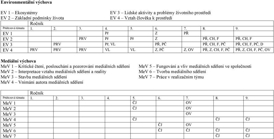 MeV 1 Kritické čtení, poslouchání a pozorování mediálních sdělení MeV 5 Fungování a vliv mediálních sdělení ve společnosti MeV 2 Interpretace vztahu mediálních sdělení a reality MeV 6 Tvorba