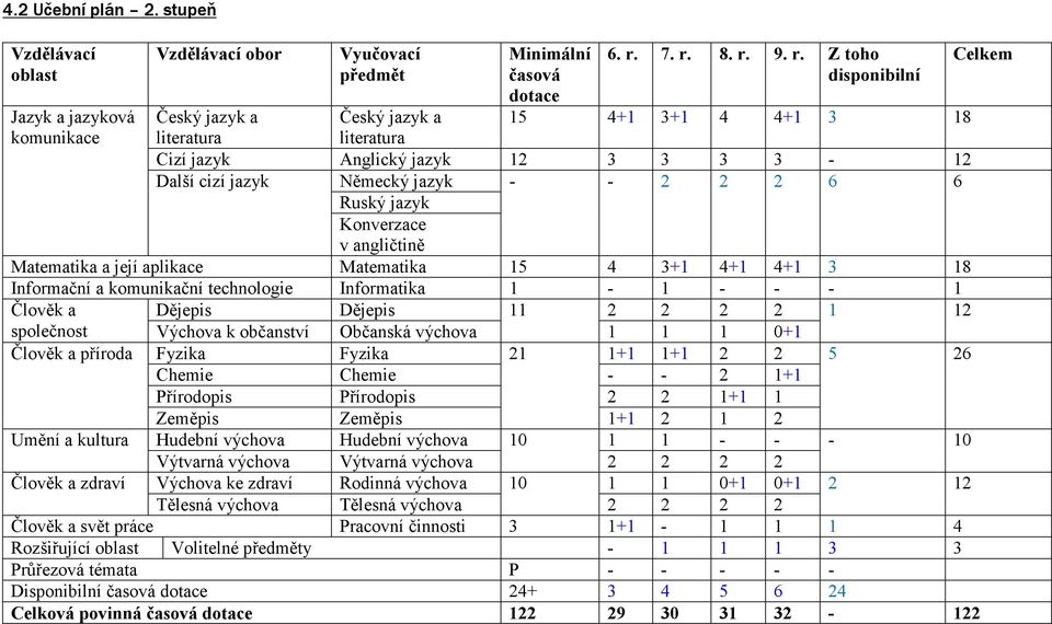 Německý jazyk - - 2 2 2 6 6 Ruský jazyk Konverzace v angličtině Matematika a její aplikace Matematika 15 4 3+1 4+1 4+1 3 18 Informační a komunikační technologie Informatika 1-1 - - - 1 Člověk a