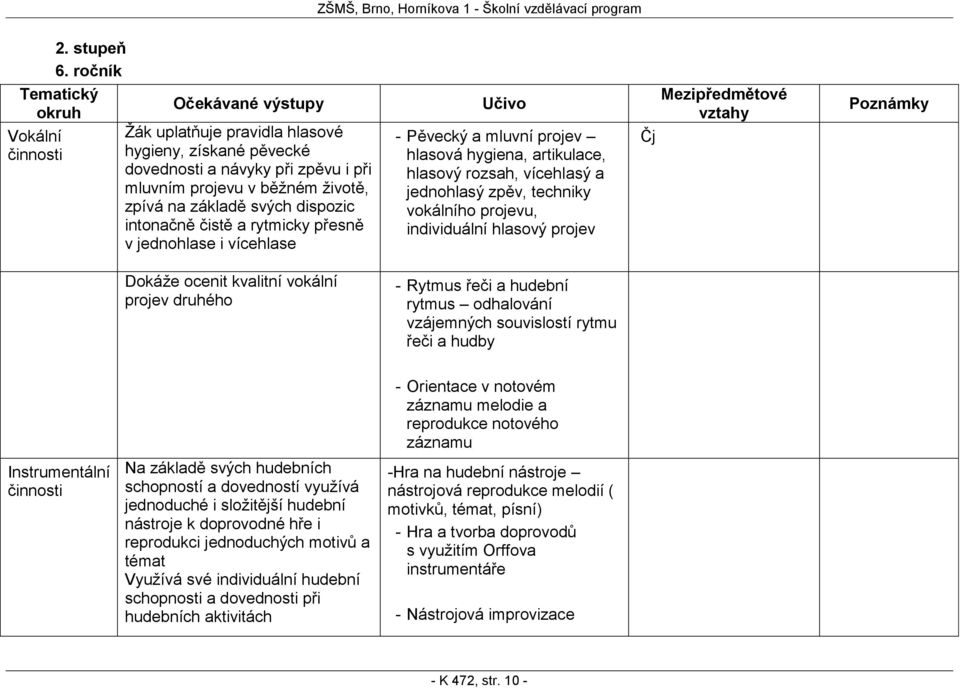 čistě a rytmicky přesně v jednohlase i vícehlase Učivo Pěvecký a mluvní projev hlasová hygiena, artikulace, hlasový rozsah, vícehlasý a jednohlasý zpěv, techniky vokálního projevu, individuální