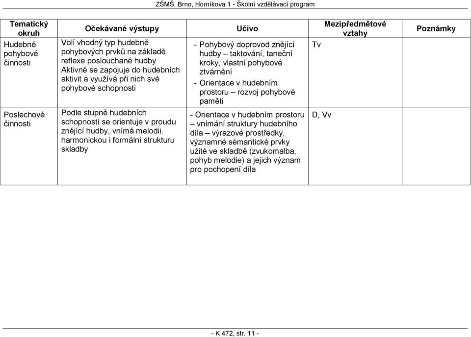 Mezipředmětové Podle stupně hudebních schopností se orientuje v proudu znějící hudby, vnímá melodii, harmonickou i formální strukturu skladby - Orientace v hudebním prostoru