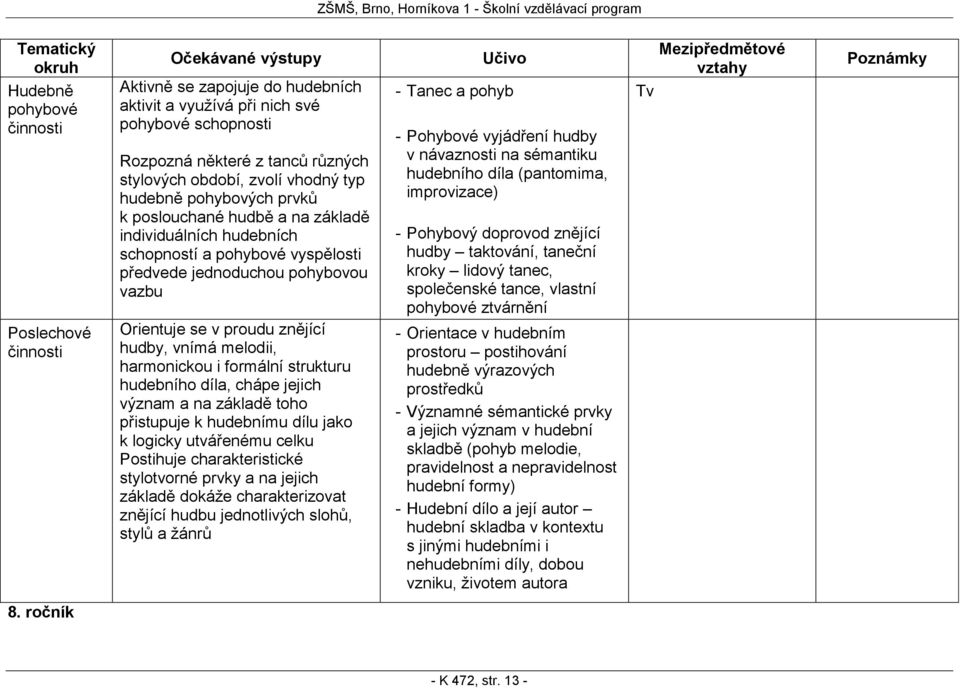 návaznosti na sémantiku hudebního díla (pantomima, improvizace) Pohybový doprovod znějící hudby taktování, taneční kroky lidový tanec, společenské tance, vlastní pohybové ztvárnění Tv Mezipředmětové