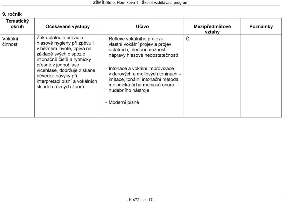 žánrů Reflexe vokálního projevu vlastní vokální projev a projev ostatních, hledání možností nápravy hlasové nedostatečnosti Intonace a vokální