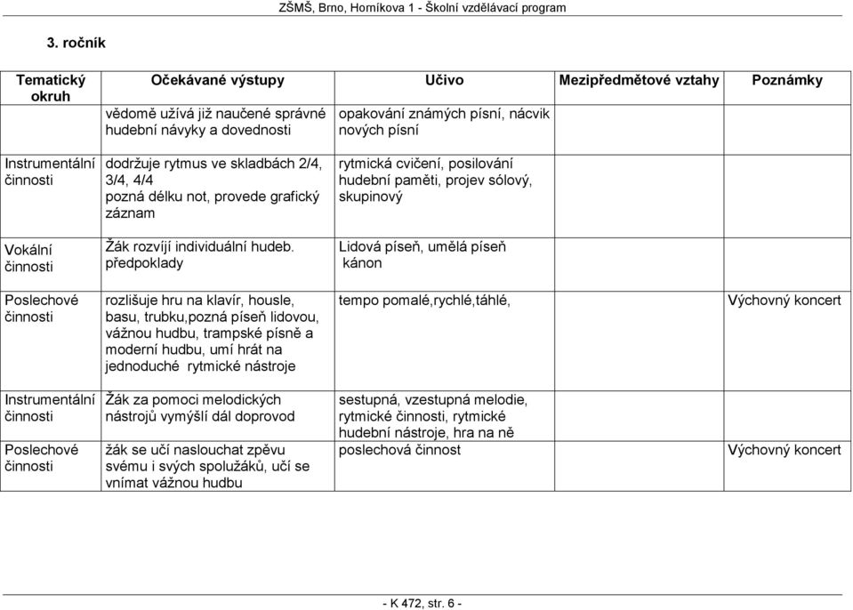 předpoklady Lidová píseň, umělá píseň kánon rozlišuje hru na klavír, housle, basu, trubku,pozná píseň lidovou, vážnou hudbu, trampské písně a moderní hudbu, umí hrát na jednoduché rytmické nástroje