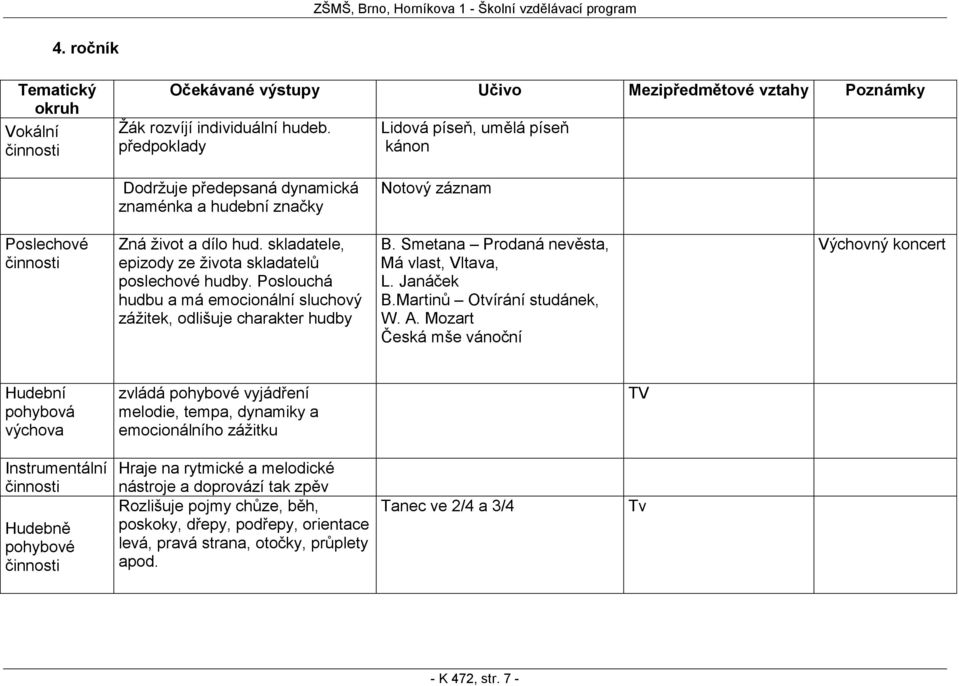 Poslouchá hudbu a má emocionální sluchový zážitek, odlišuje charakter hudby B. Smetana Prodaná nevěsta, Má vlast, Vltava, L. Janáček B.Martinů Otvírání studánek, W. A.