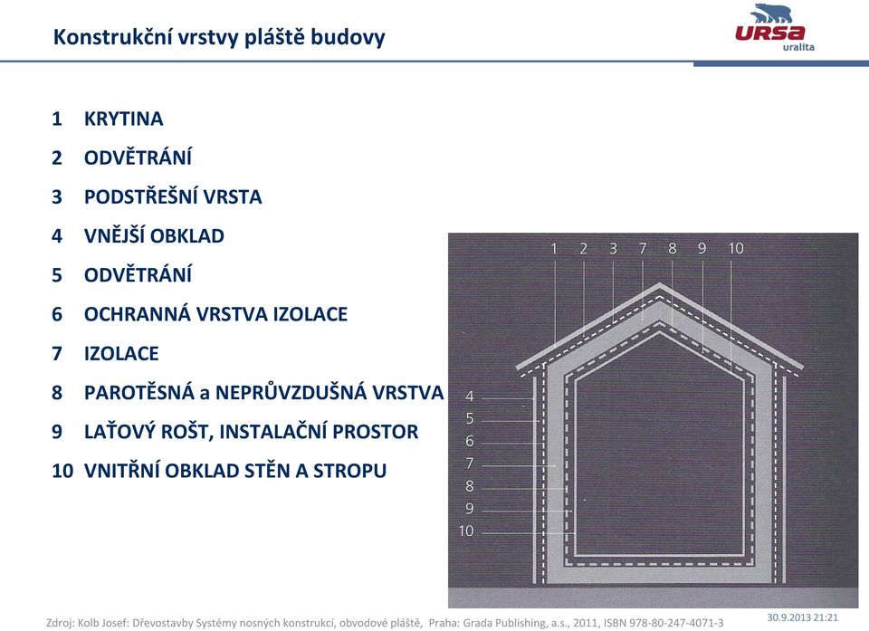 INSTALAČNÍ PROSTOR 10 VNITŘNÍ OBKLAD STĚN A STROPU Zdroj: Kolb Josef: Dřevostavby Systémy nosných