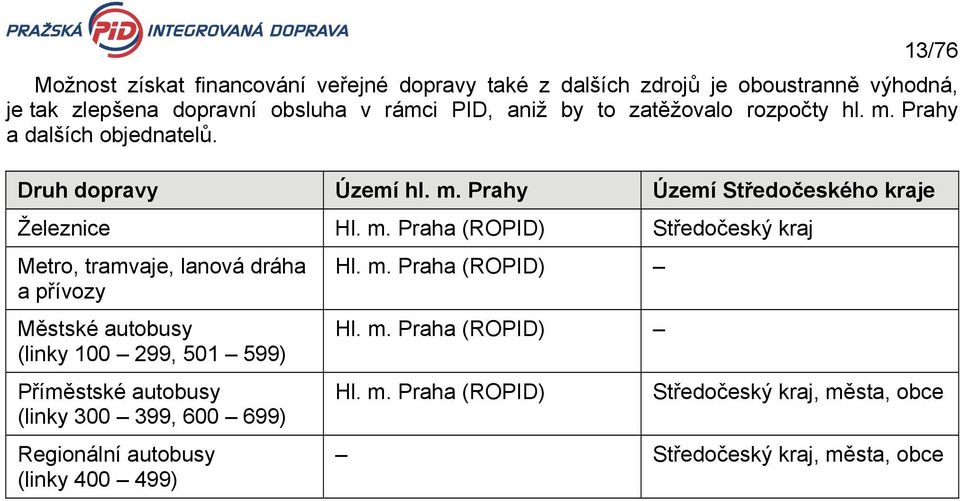 Prahy a dalších objednatelů. Druh dopravy Území hl. m.