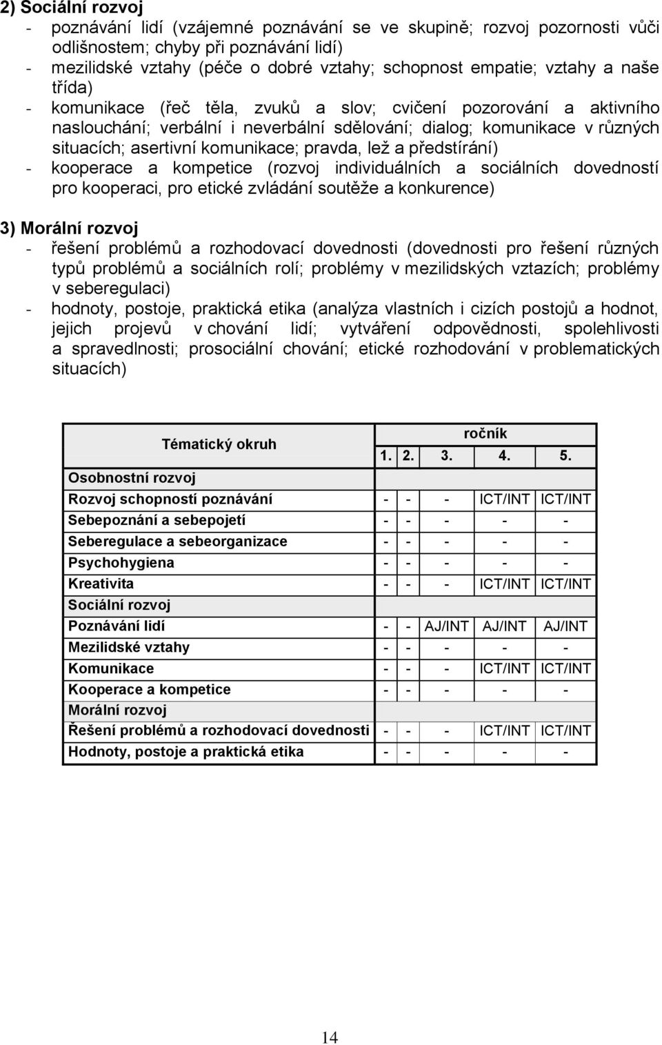 pravda, leţ a předstírání) - kooperace a kompetice (rozvoj individuálních a sociálních dovedností pro kooperaci, pro etické zvládání soutěţe a konkurence) 3) Morální rozvoj - řešení problémů a