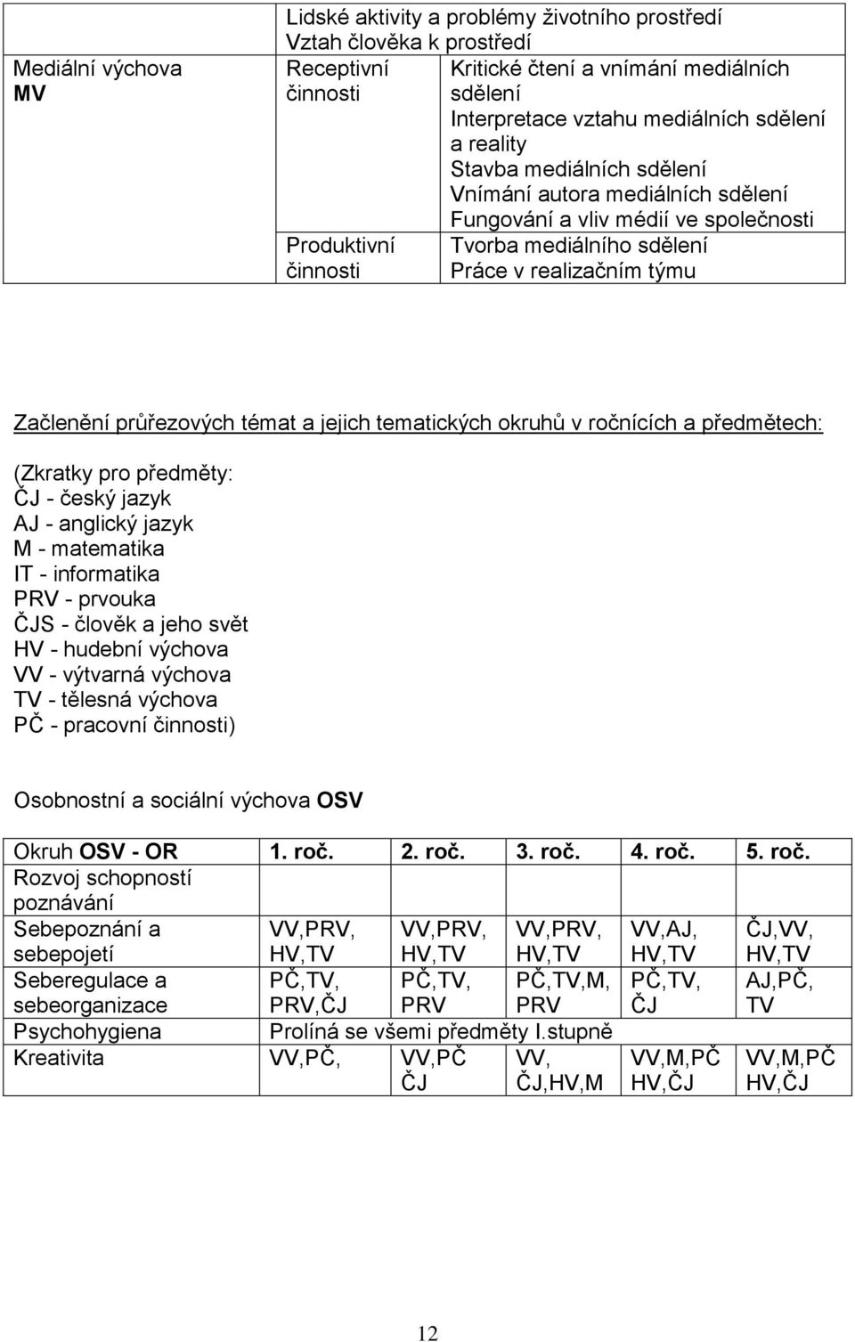 témat a jejich tematických okruhů v ročnících a předmětech: (Zkratky pro předměty: ČJ - český jazyk AJ - anglický jazyk M - matematika IT - informatika PRV - prvouka ČJS - člověk a jeho svět HV -