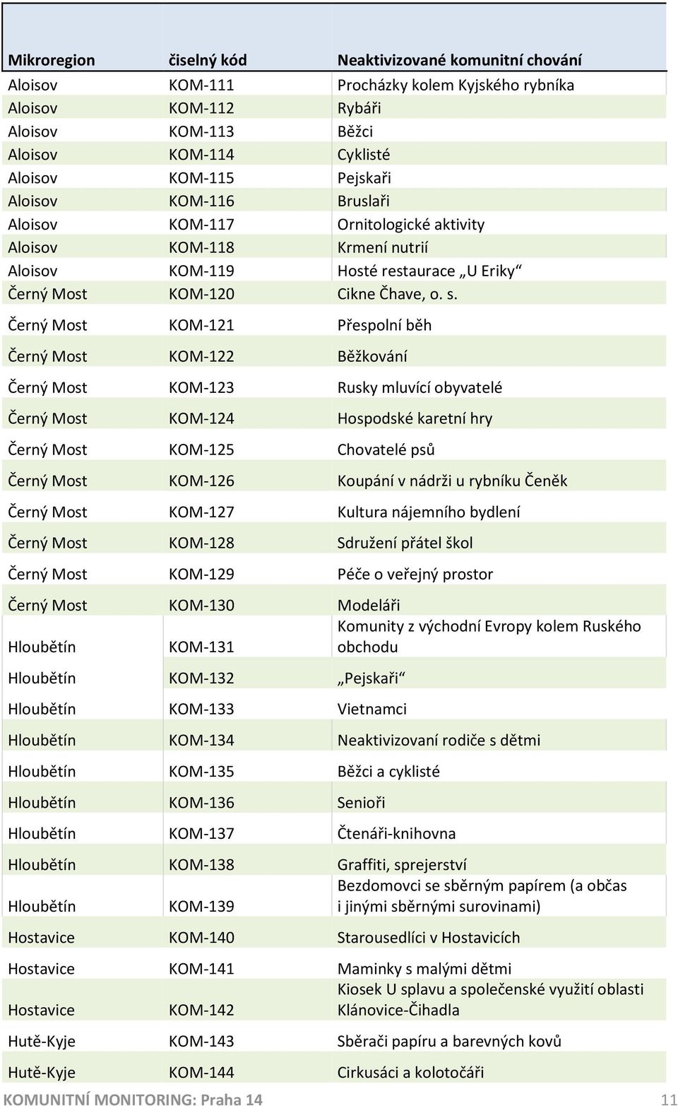 Černý Most KOM-121 Přespolní běh Černý Most KOM-122 Běžkování Černý Most KOM-123 Rusky mluvící obyvatelé Černý Most KOM-124 Hospodské karetní hry Černý Most KOM-125 Chovatelé psů Černý Most KOM-126