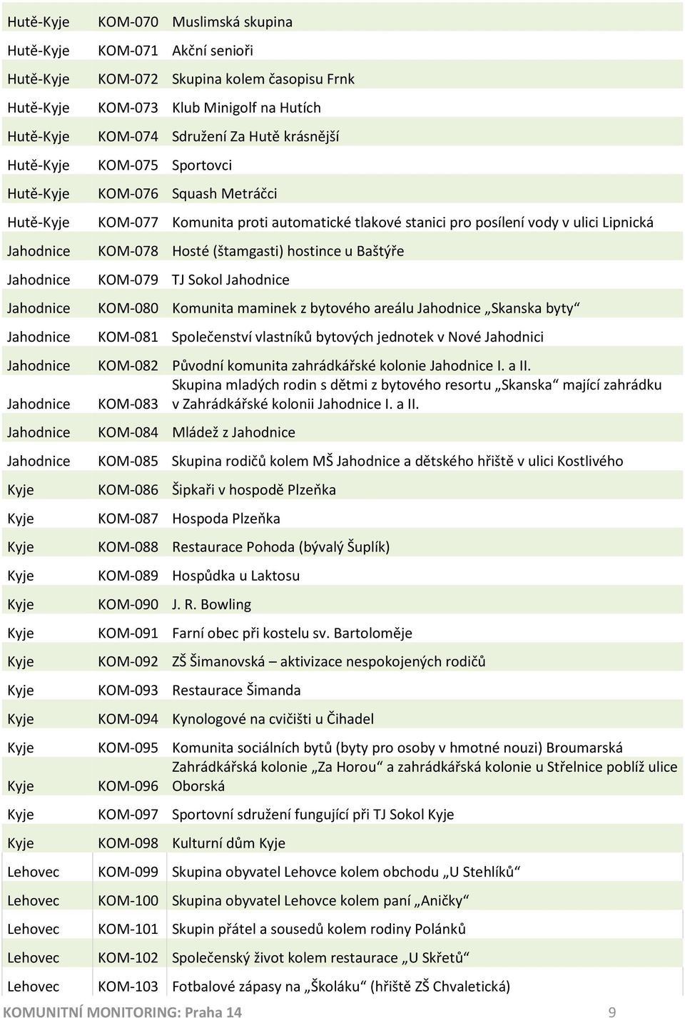hostince u Baštýře Jahodnice KOM-079 TJ Sokol Jahodnice Jahodnice KOM-080 Komunita maminek z bytového areálu Jahodnice Skanska byty Jahodnice KOM-081 Společenství vlastníků bytových jednotek v Nové