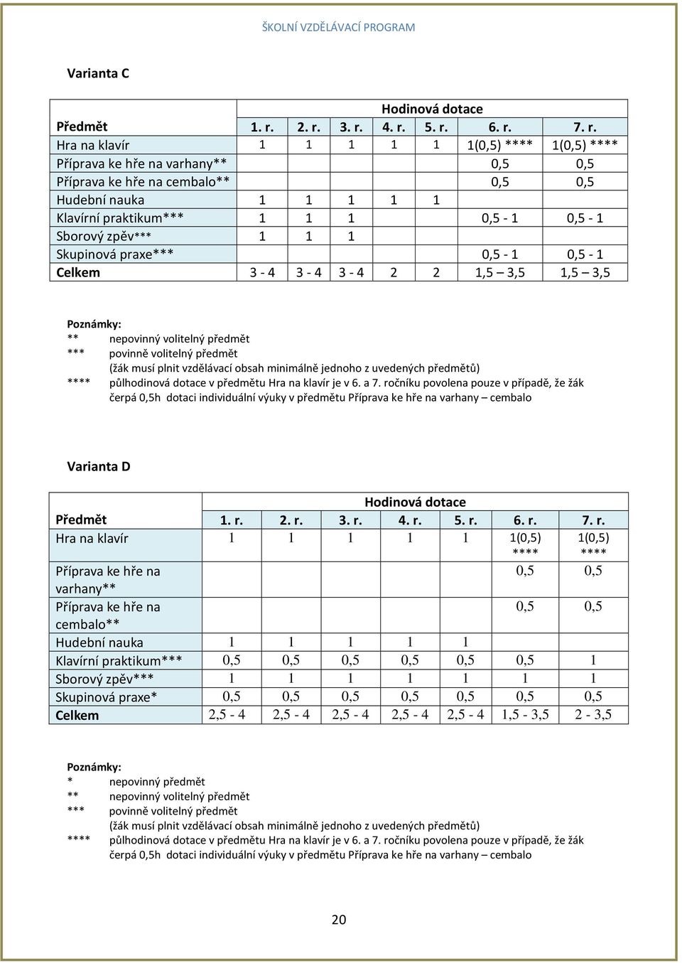 praktikum*** 1 1 1 0,5-1 0,5-1 Sborový zpěv*** 1 1 1 Skupinová praxe*** 0,5-1 0,5-1 Celkem 3-4 3-4 3-4 2 2 1,5 3,5 1,5 3,5 Poznámky: ** nepovinný volitelný předmět *** povinně volitelný předmět (žák