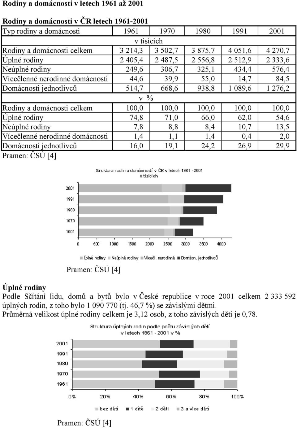 089,6 1 276,2 Rodiny a domácnosti celkem 100,0 100,0 100,0 100,0 100,0 Úplné rodiny 74,8 71,0 66,0 62,0 54,6 Neúplné rodiny 7,8 8,8 8,4 10,7 13,5 Vícečlenné nerodinné domácnosti 1,4 1,1 1,4 0,4 2,0