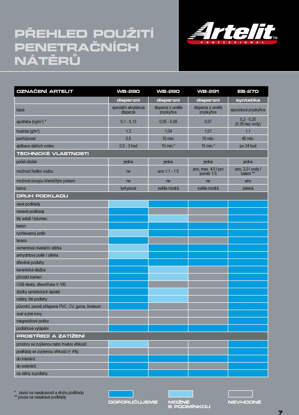 aplikace dalších vrstev 0,5-3 hod 10 min.* 10 min.* po 24 hod TECHNICKÉ VLASTNOSTI počet složek jedna jedna jedna jedna možnost ředění vodou ne ano 1:1-1:5 ano, max.