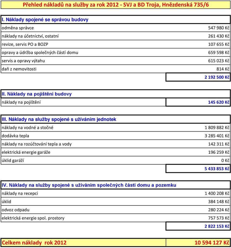 430 Kč 107 655 Kč 659 598 Kč 615 023 Kč 814 Kč 2 192 500 Kč II. Náklady na pojištění budovy náklady na pojištění 145 620 Kč III.